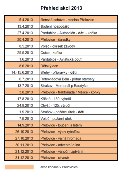 seznam akc 2013